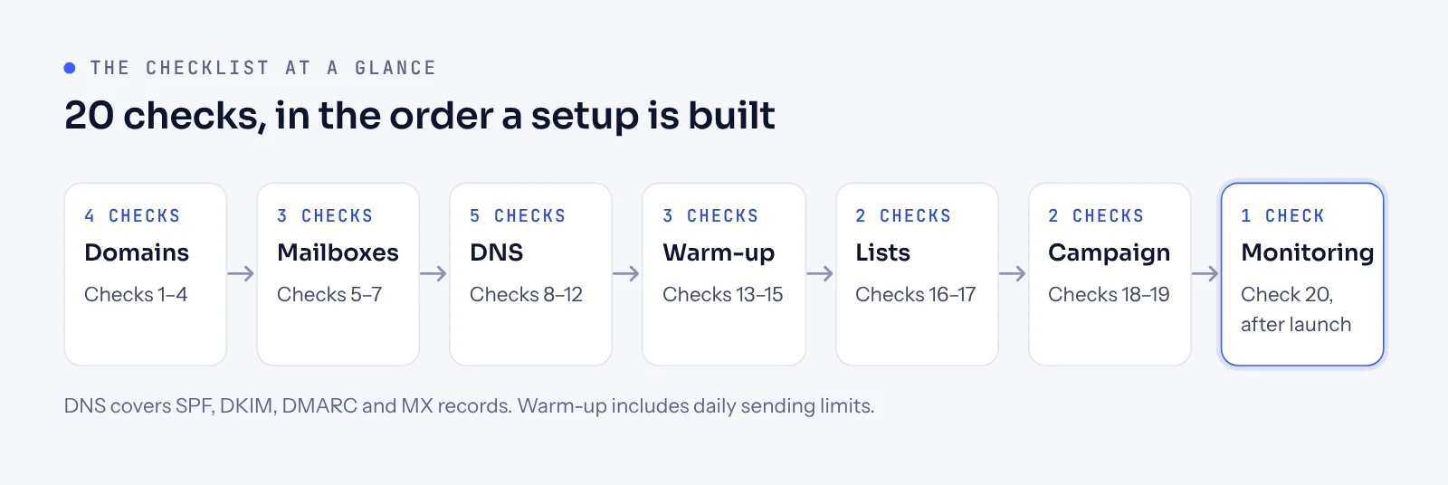 Diagram of the 20 cold email checks in seven stages: domains, mailboxes, DNS, warm-up, lists, campaign settings and monitoring.