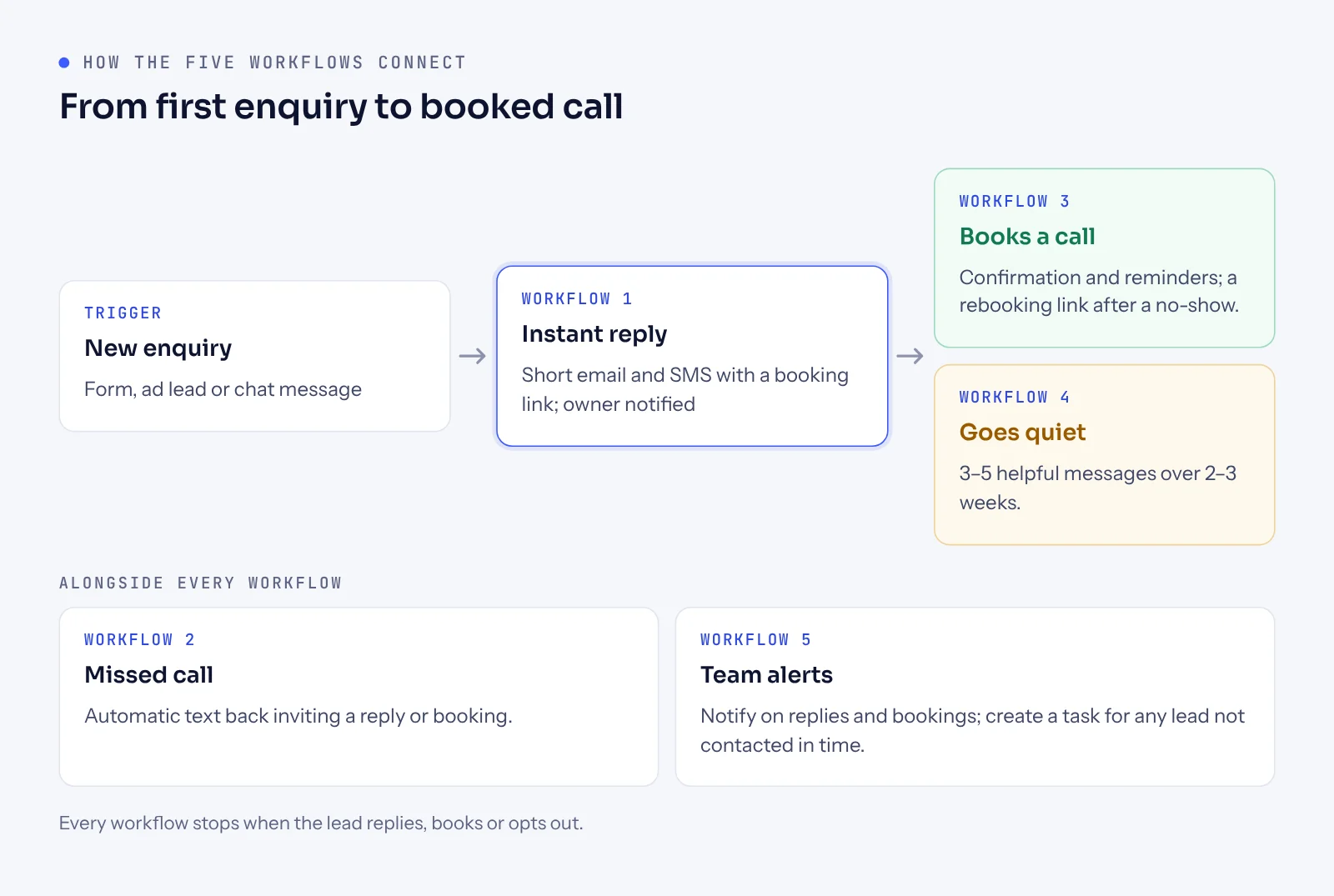 Diagram of five lead follow-up workflows: a new enquiry gets an instant reply, then either reminders after booking or a nurture sequence; missed-call text back and team alerts run alongside.