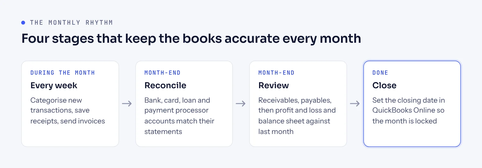 Diagram of the monthly bookkeeping rhythm: weekly categorising, month-end reconciliation, report review and closing the month in QuickBooks Online.
