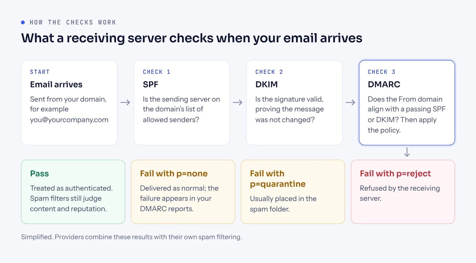 Flow diagram: an arriving email is checked with SPF, then DKIM, then DMARC; the DMARC policy decides whether a failing message is delivered, sent to spam or rejected.