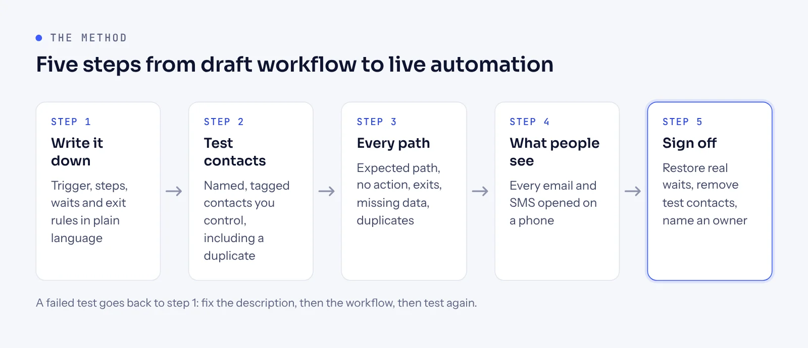 Five-step diagram for testing a CRM workflow: write it down, create test contacts, test every path, check what people receive, sign off.