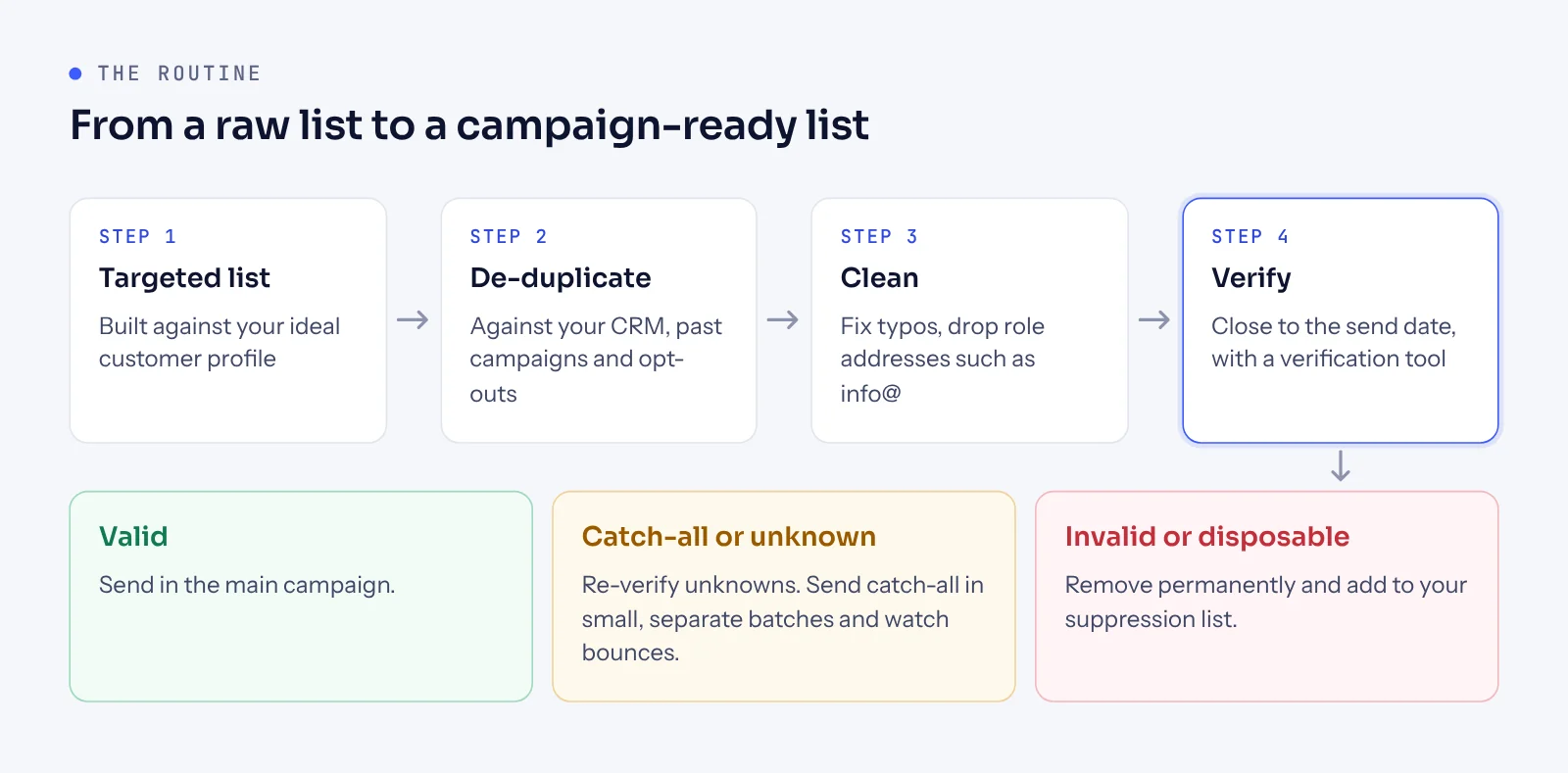 Flow diagram: build a targeted list, de-duplicate, clean, verify, then send to valid addresses, treat catch-all and unknown with care and remove invalid ones.